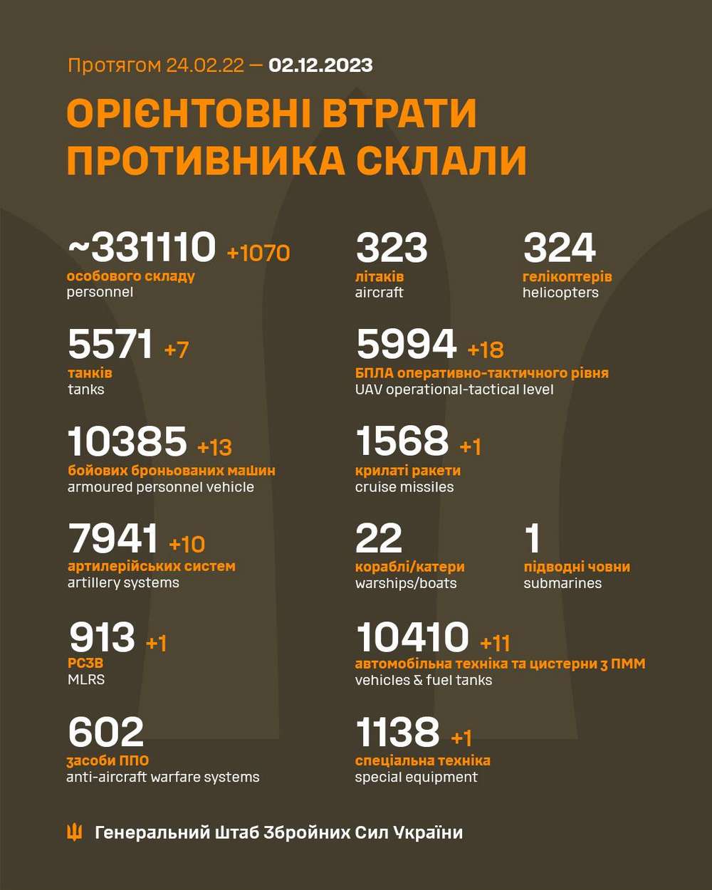 Ворог вперто атакує біля Авдіївки, Мар’їнки, Бахмута, на Запоріжжі – ситуація на фронті 2 грудня