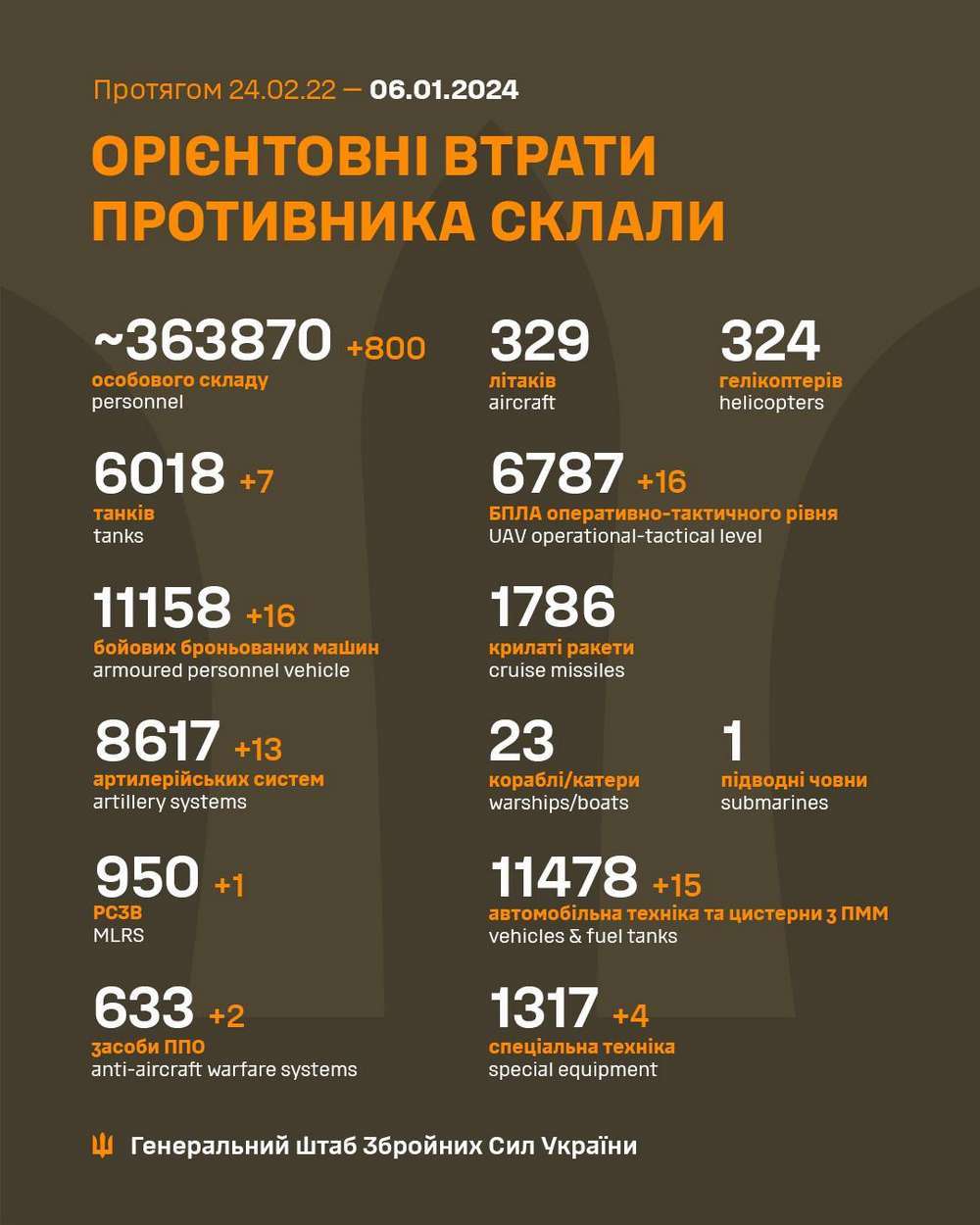 Ворог намагається вибити ЗСУ з лівого берега Дніпра: ситуація на фронті 6 січня