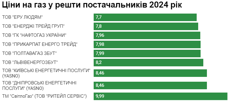 вартість доставки газу у 2024 році