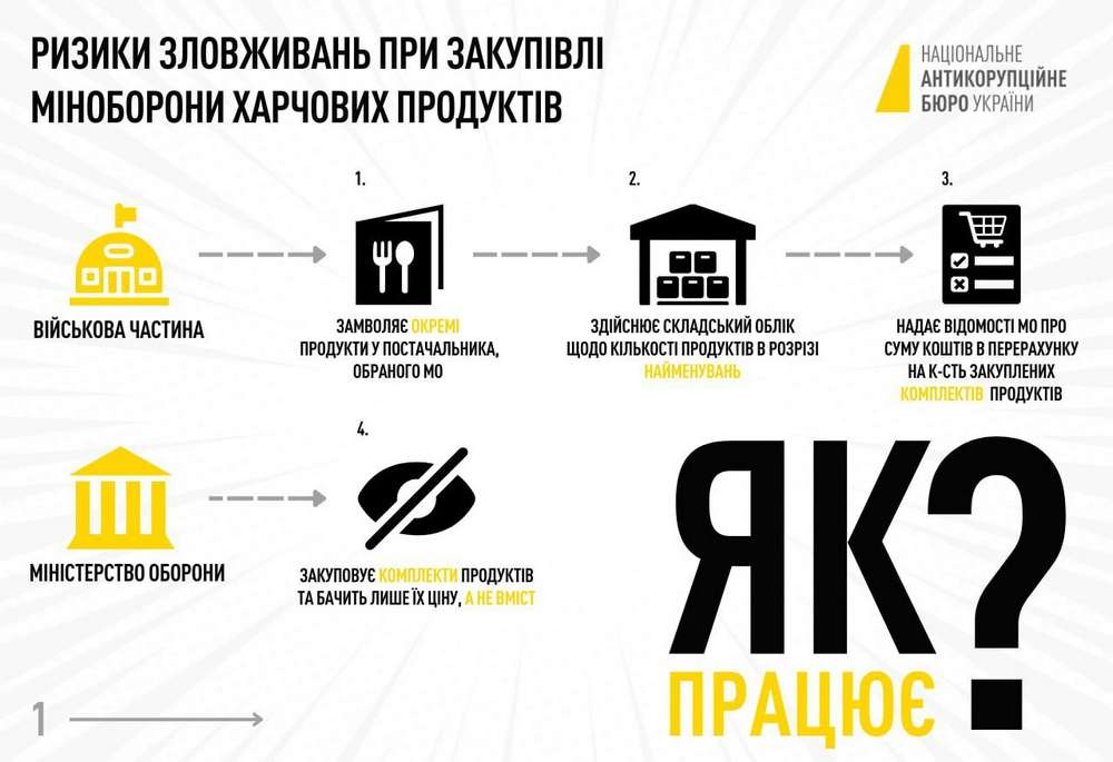Зловживання на харчах для ЗСУ: НАБУ підтвердило наявність корупційних схем