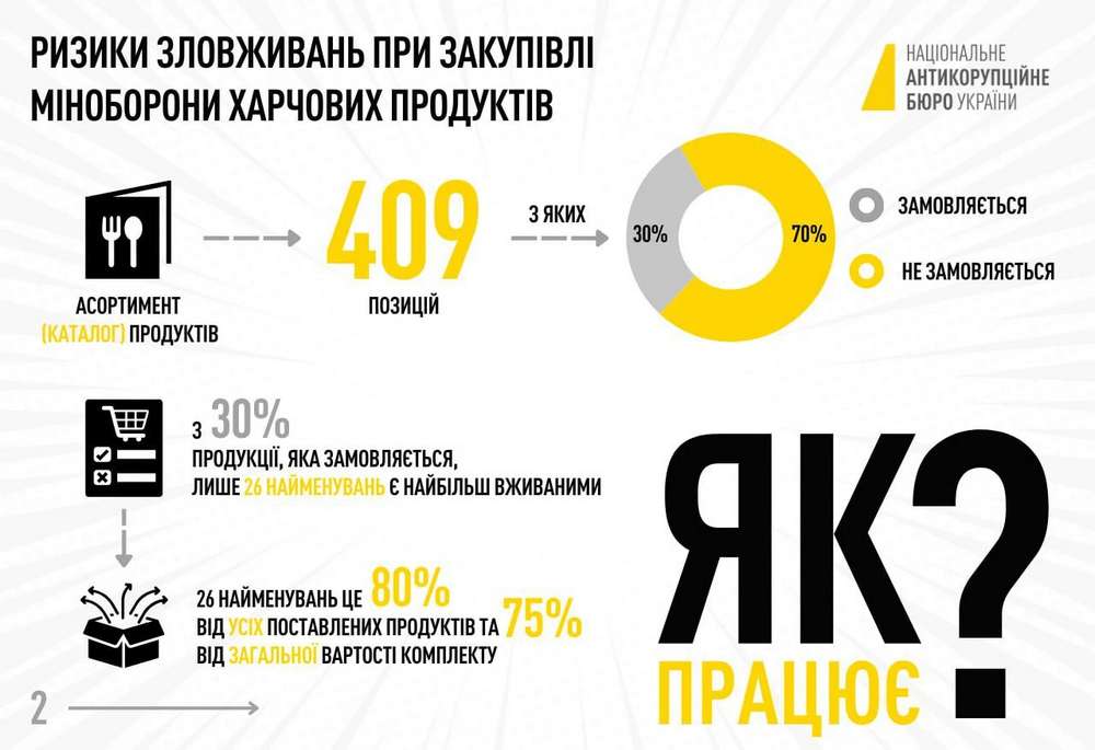 Зловживання на харчах для ЗСУ: НАБУ підтвердило наявність корупційних схем
