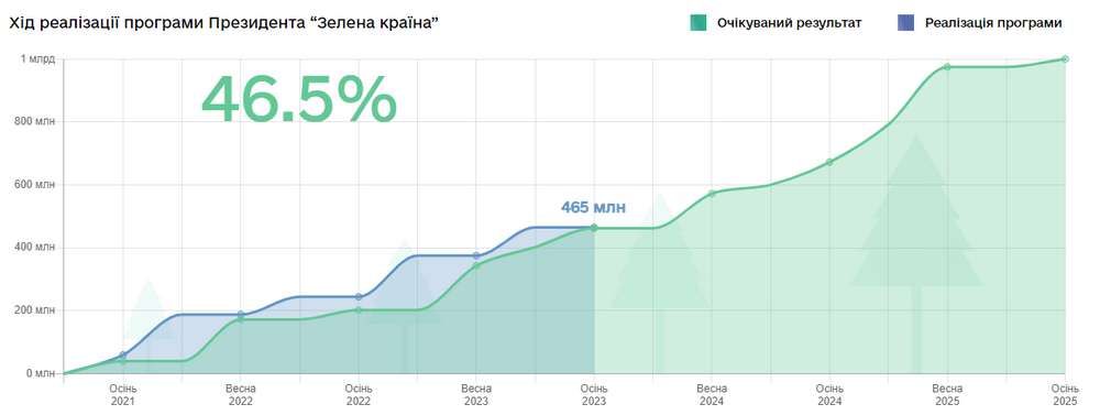А тим часом хтось саджає «мільярд дерев Зеленського», і висадили вже половину