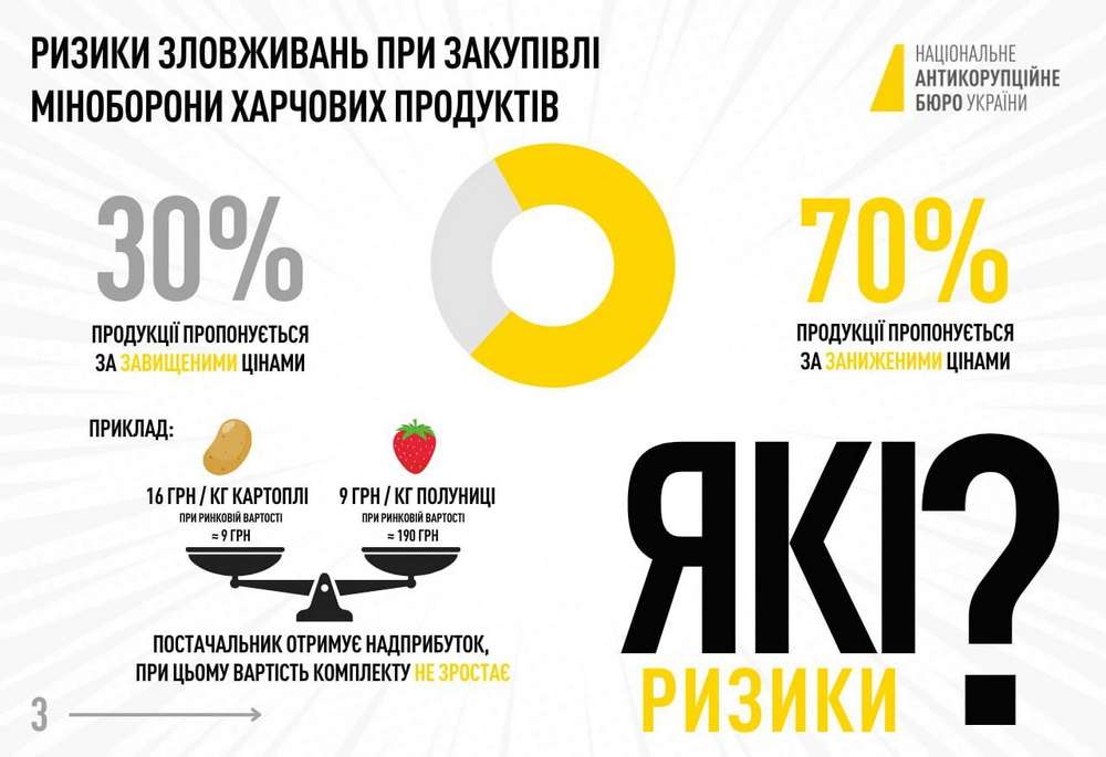 Зловживання на харчах для ЗСУ: НАБУ підтвердило наявність корупційних схем