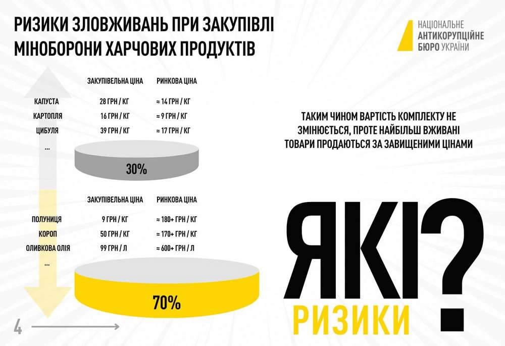 Зловживання на харчах для ЗСУ: НАБУ підтвердило наявність корупційних схем