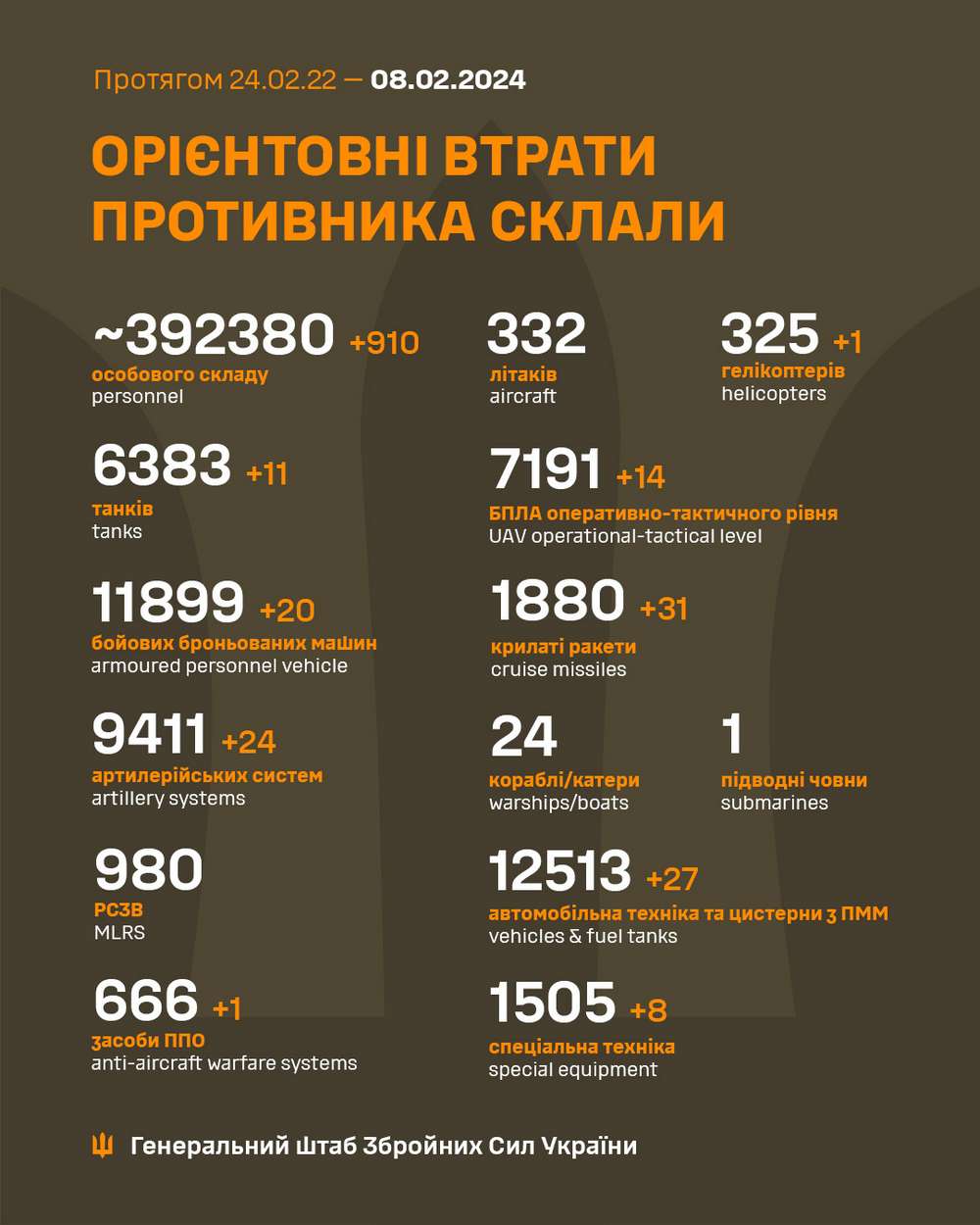 Знищили вертоліт, 910 окупантів і купу наземної техніки: ситуація на фронті 8 лютого