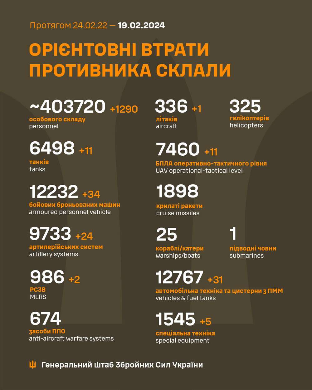Сьогодні збили два літаки, а вчора ще один та знищили 1290 окупантів – ситуація на фронті 19 лютого