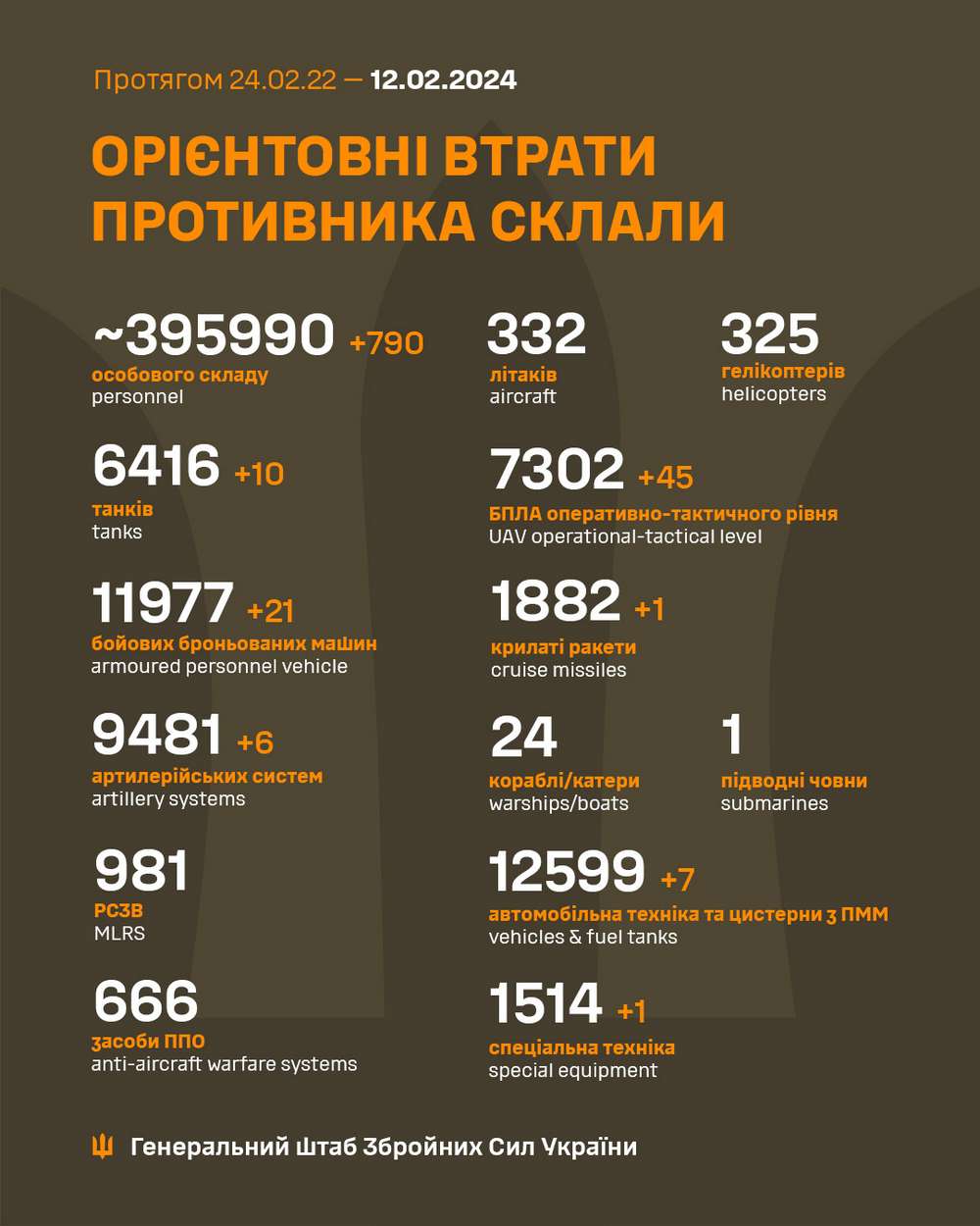 100 бойових зіткнень: що відбувається на фронті 12 лютого