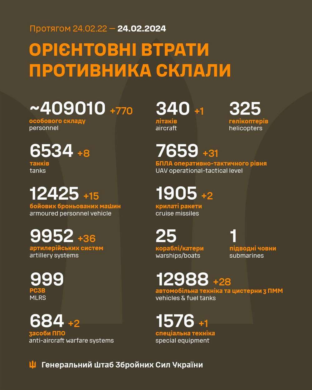 Два роки великої війни: що відбувається 24 лютого на фронті