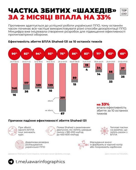 Українські засоби ППО почали збивати менше російських “Шахедів” – названо причину