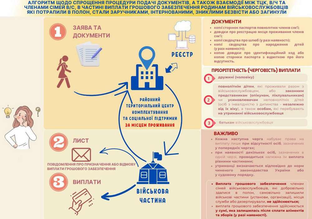 Увага! Змінився порядок оформлення виплат родинам загиблих військовослужбовців