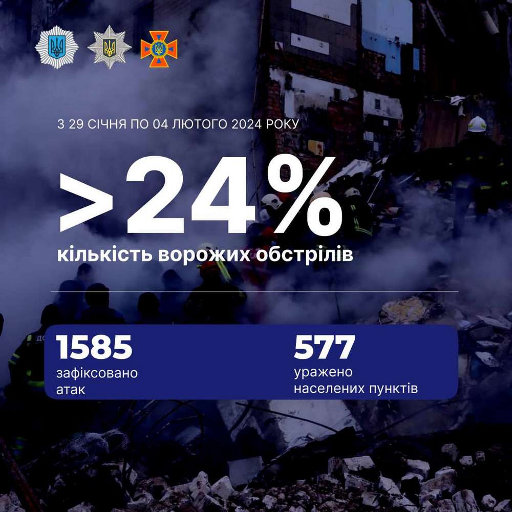 Кількість обстрілів
