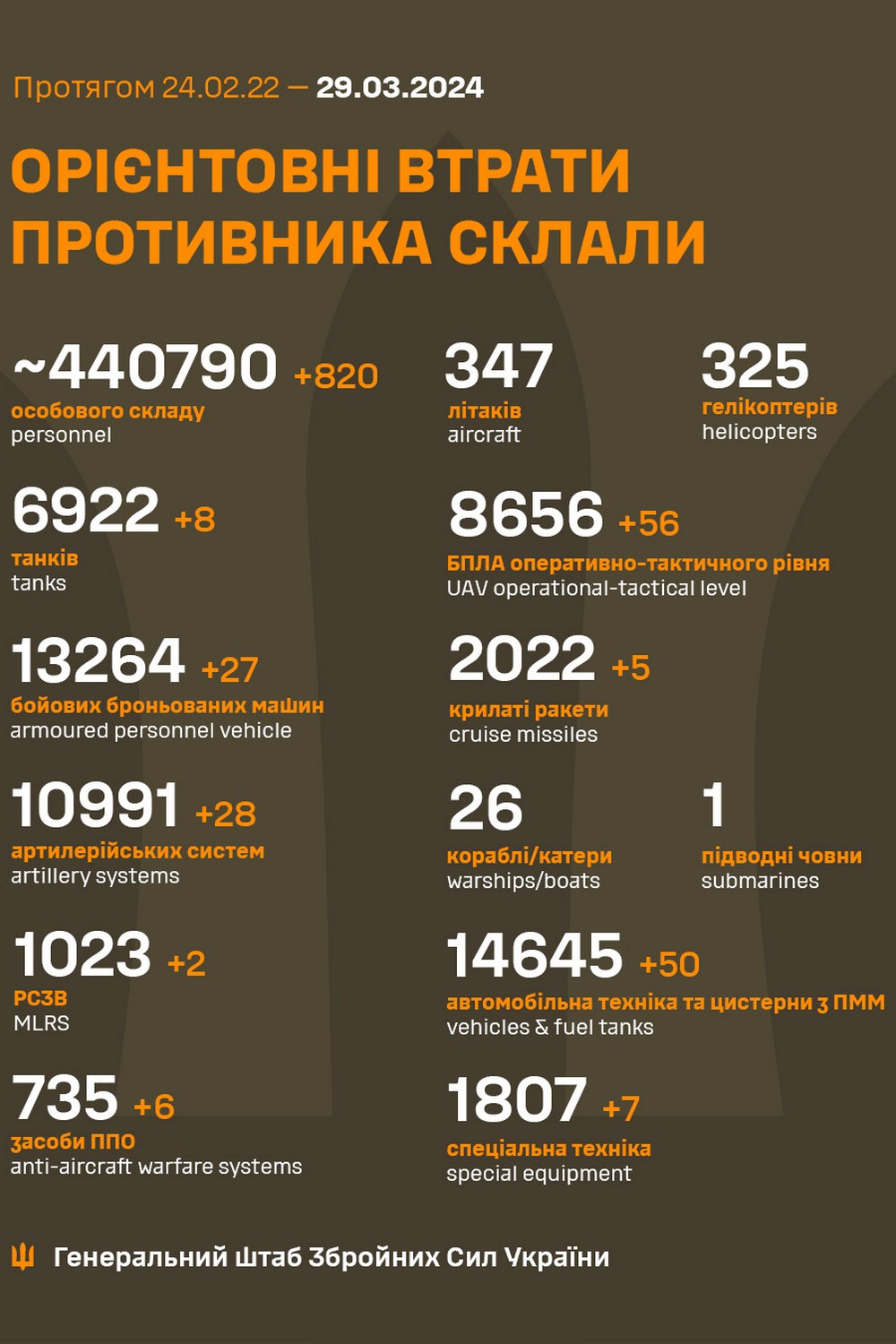 Де найбільше атакував ворог, а де затих: ситуація 29 березня на фронті