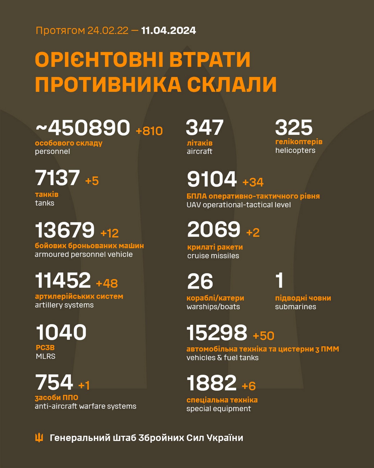 11 квітня на фронті: кількість атак зменшилася, ворог втратив 850 солдат