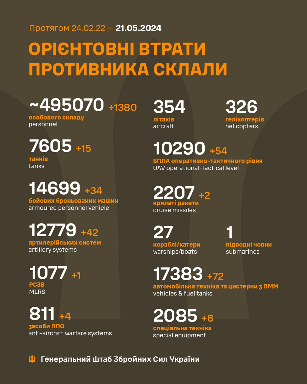 21 травня на фронті: окупанти продовжують наступ, за сьогодні 514 разів обстріляли наші позиції