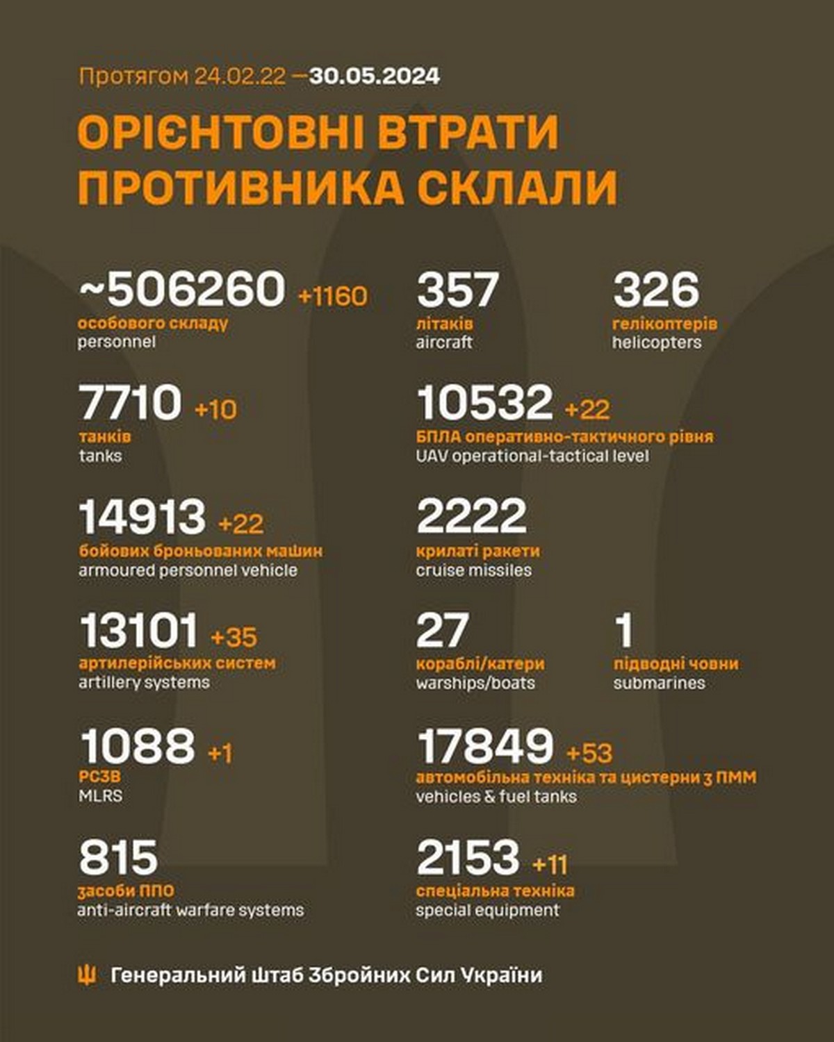 30 травня на фронті: ворог перекидає додаткові сили на Харківський напрямок