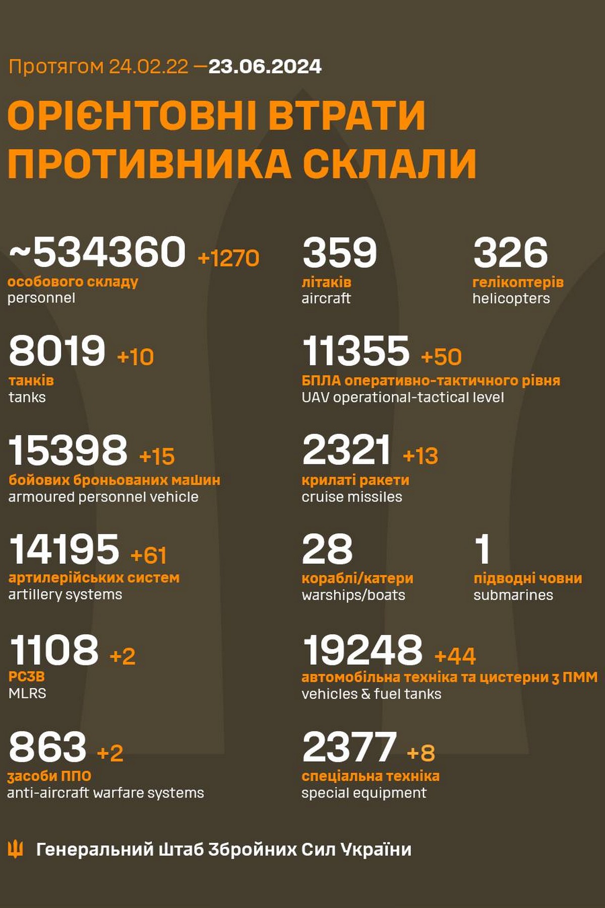 23 червня на фронті: прямо зараз ЗСУ відбивають 23 атаки на декількох напрямках