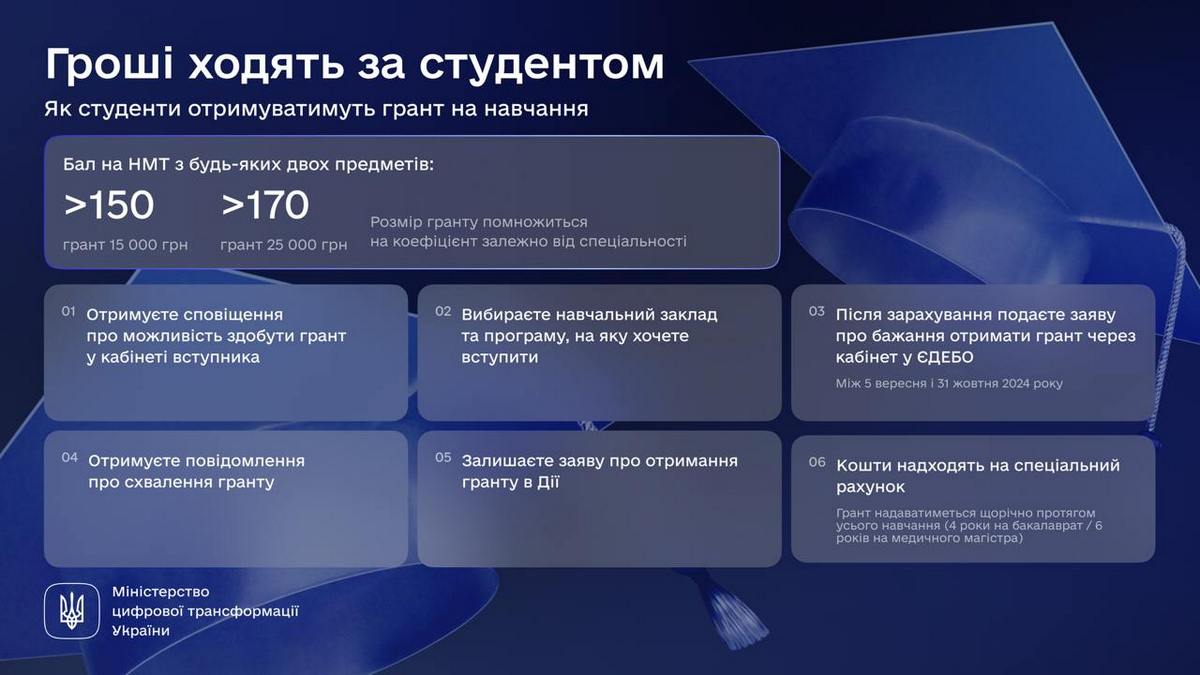 Деякі студенти зможуть отримати гранти на навчання через 