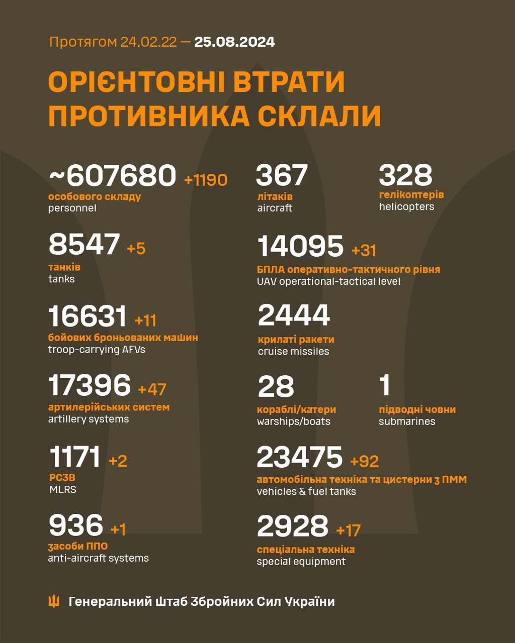 25 серпня на фронті: відбулося 160 боєзіткнень, найгарячіше на Покровському напрямку
