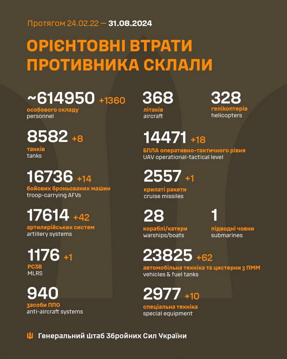 31 серпня на фронті: гаряче на Покровському, Куп’янському, Лиманському та Курахівському напрямках