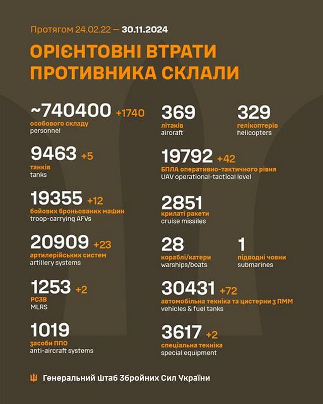 30 листопада на фронті – ЗСУ просунулися біля Вугледара, окупанти зосереджують наступальні дії на 4 напрямках