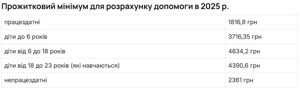 Онлайн-калькулятор розміру допомоги малозабезпеченим сім’ям