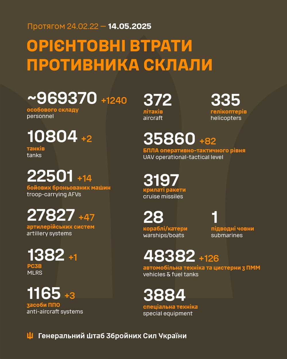 Обстановка на фронті 14 травня: ворог просунувся біля кордонів Дніпропетровщини і Запоріжжя, втратив 1240 солдат за добу