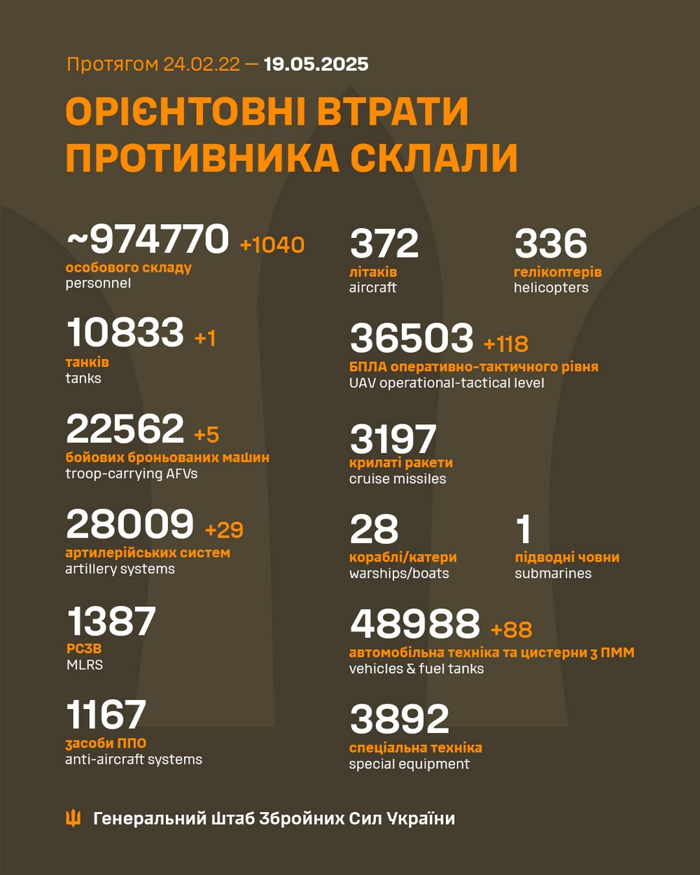 Обстановка на фронті 19 травня: ворог просунувся на Запоріжжі і Донеччині, відбулося 175 боєзіткнень