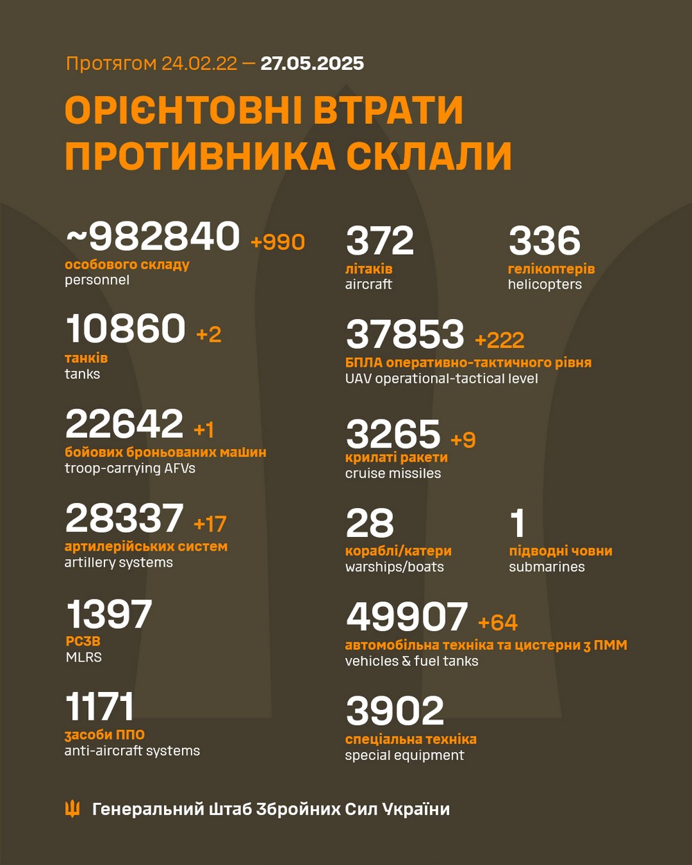 Обстановка на фронті 27 травня: ворог просунувся у трьох областях, наступає скрізь, втратив 990 солдатів за добу
