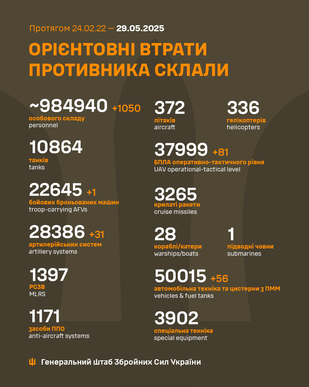 Обстановка на фронті 29 травня: ворог просунувся біля 4 населених пунктів, втратив 1050 за добу
