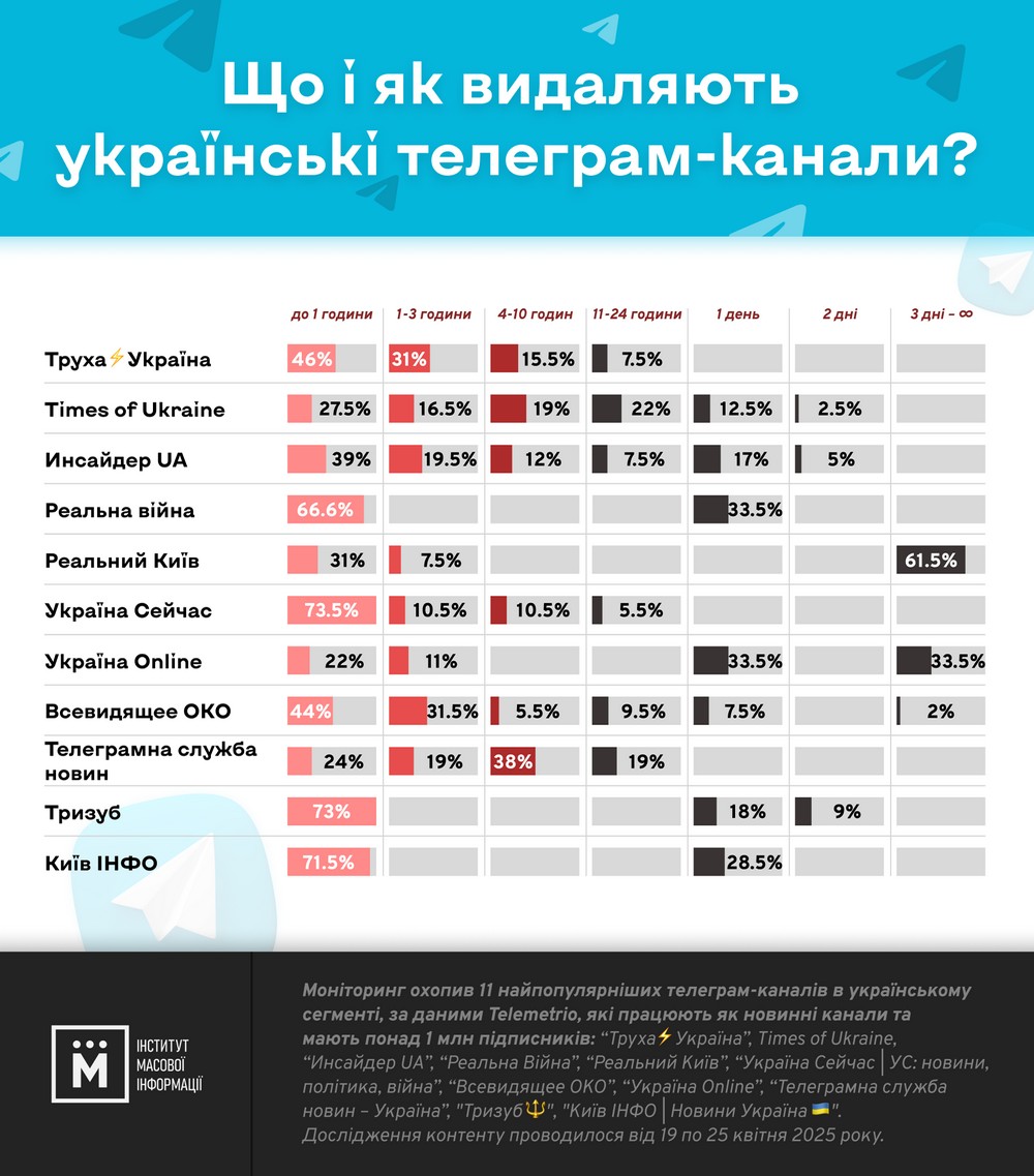 Найпопулярніші українські телеграм-канали видаляють до 50% контенту – дослідження