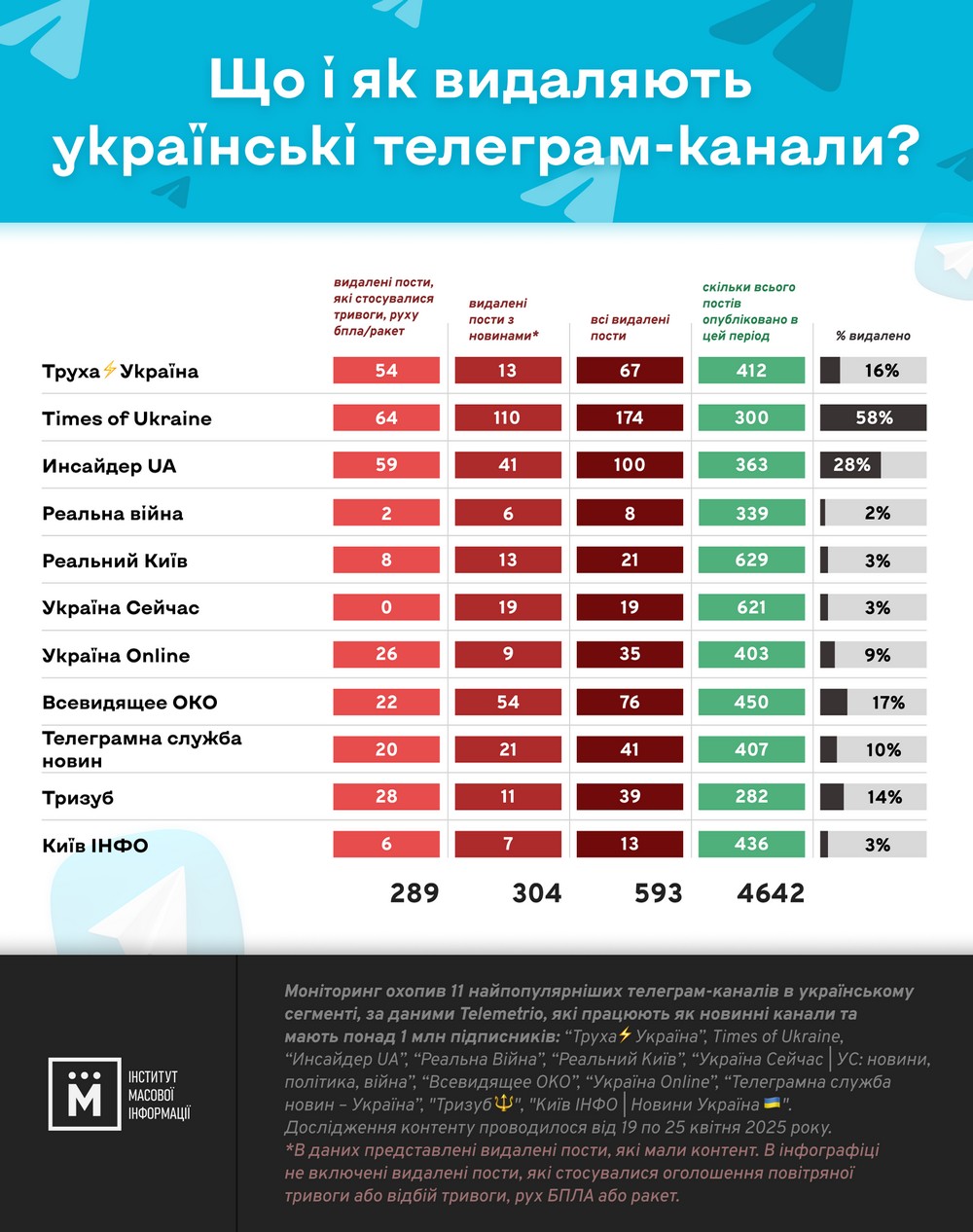 Які найпопулярніші українські телеграм-канали видаляють контент і скільки