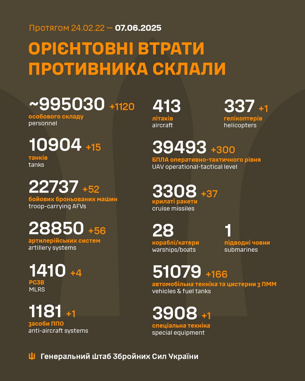 Обстановка на фронті 7 червня: ворог окупував ще два села і просунувся на Сумщині, відбулося 212 боєзіткнень за добу