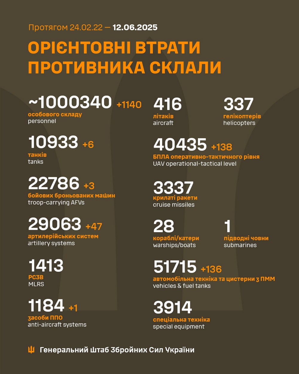 Обстановка на фронті 12 червня: втрати окупантів перевищили мільйон, за добу сталося 220 боєзіткнень - найбільше на двох напрямках