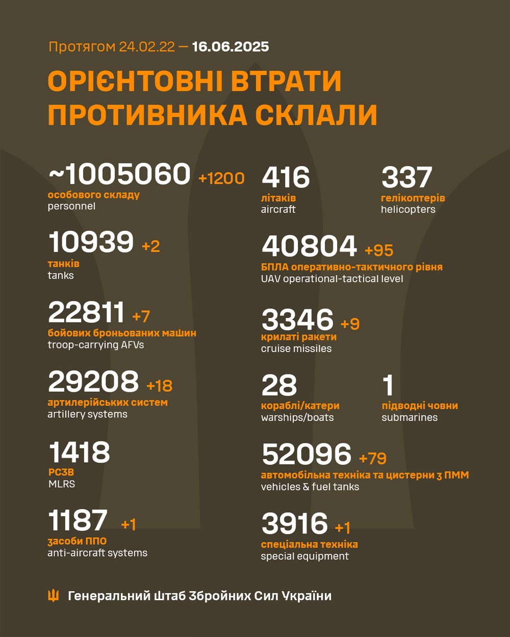 Повномасштабна війна в Україні триває вже 1208-му добу. Розповідаємо про ситуацію на фронті 16 червня, успіхи ЗСУ, втрати окупантів і, на жаль, просування ворога.