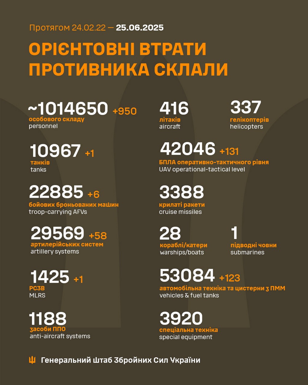Обстановка на фронті 25 червня: майже половина всіх штурмів ворога на одному напрямку