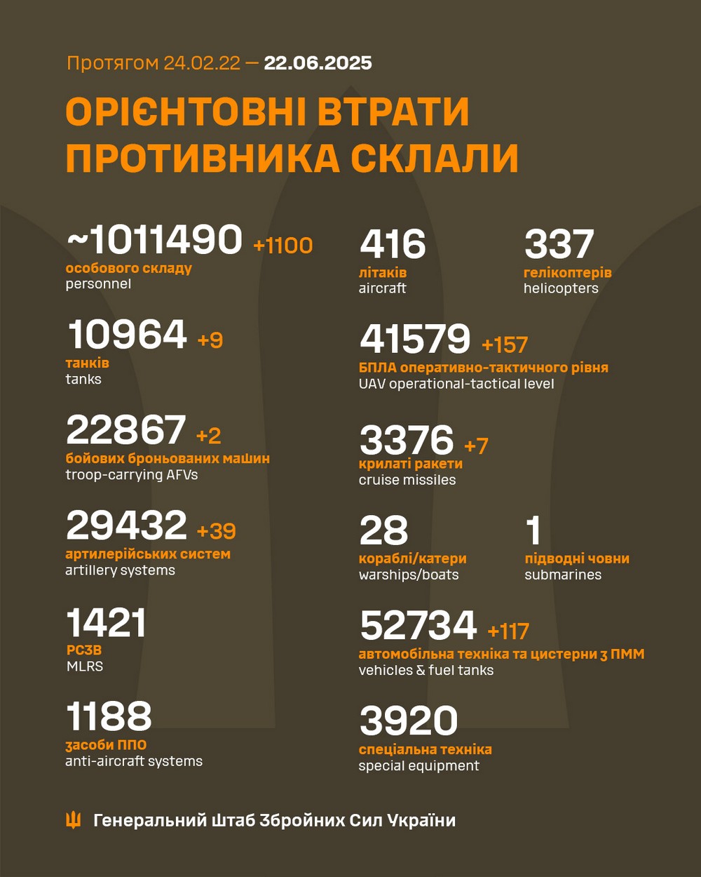 Обстановка на фронті 22 червня: ворог просунувся на 4 ділянках на Донеччині, втратив 1100 солдатів за добу