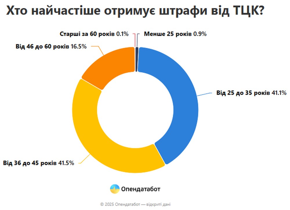 кого штрафують найчастіше