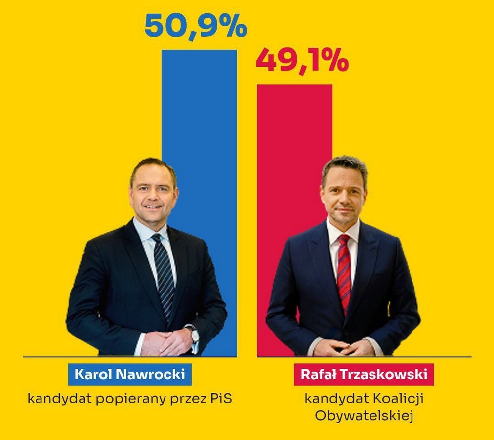 На виборах президента у Польщі переміг Навроцький