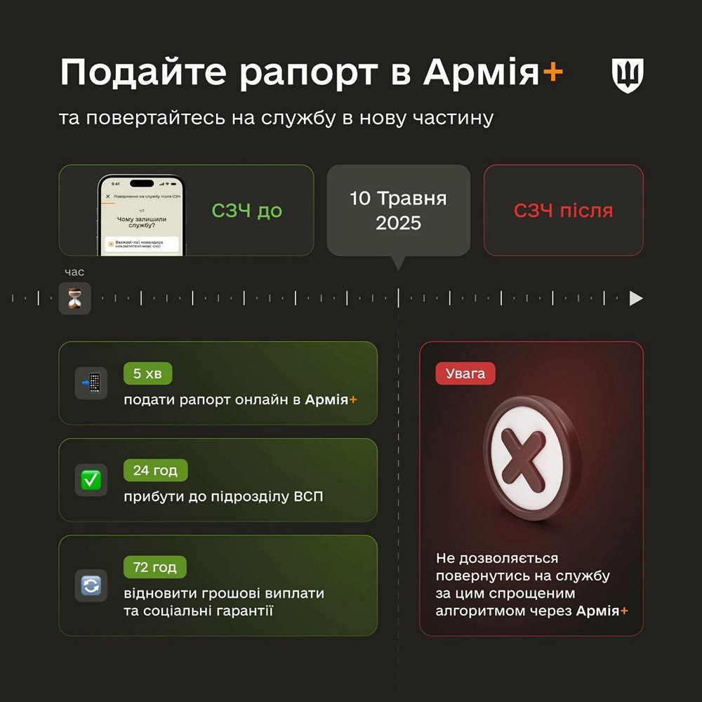 Як повернутися із СЗЧ за спрощеною процедурою – Міноборони нагаду алгоритм