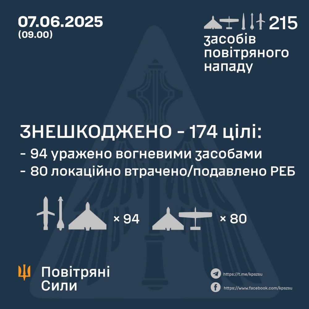 Сьогодні вранці Повітряні сили України збили ворожий літак Су-35!