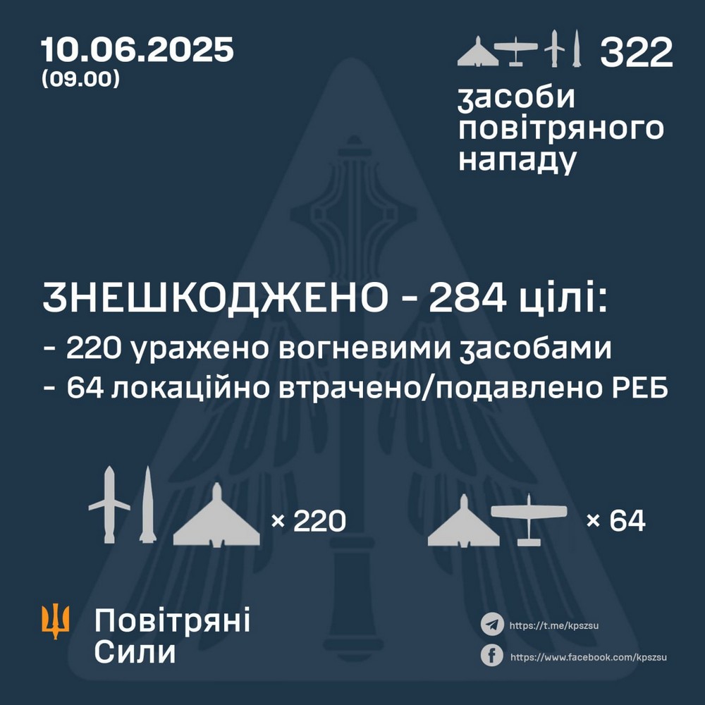 Масована нічна повітряна атака 10 червня: загиблі, поранені, удари по пологовому, храму, зоопарку – все, що відомо (фото)