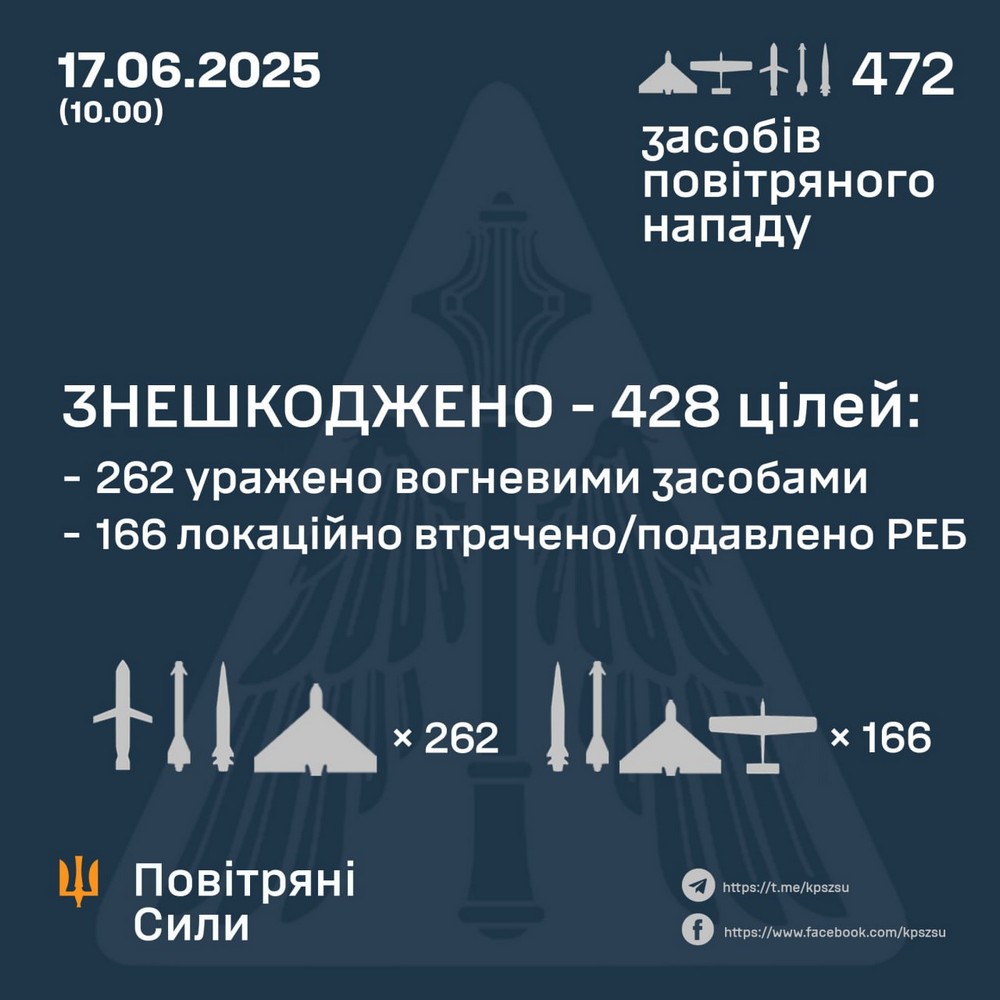 Масована нічна повітряна атака 17 червня: півтисячі цілей, близько 150 постраждалих, багато загиблих, масштабні руйнування – все, що відомо (фото, відео)