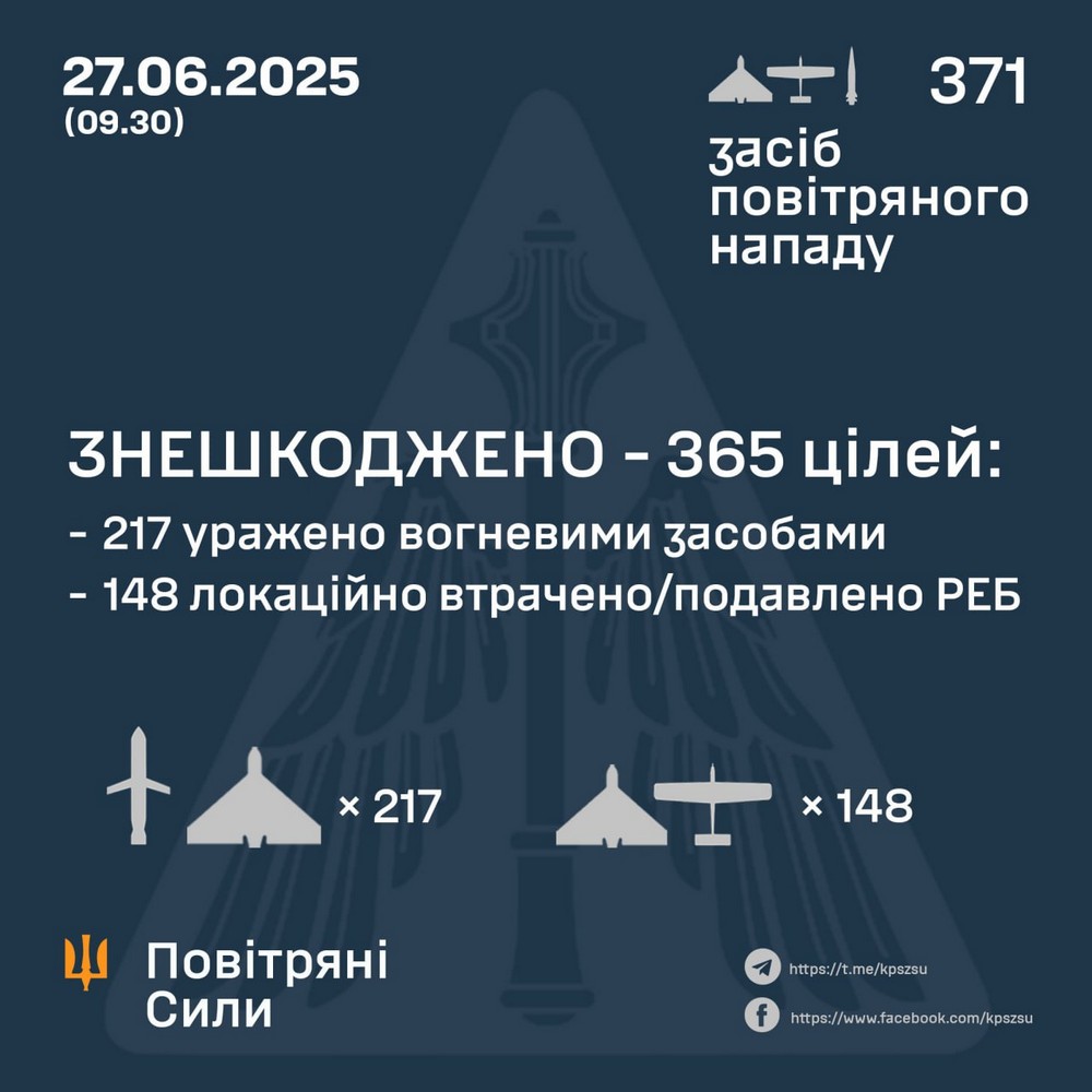 Масована нічна повітряна атака 27 червня: майже 400 дронів і ракет запустив ворог – куди цілили, все, що відомо (фото, відео)