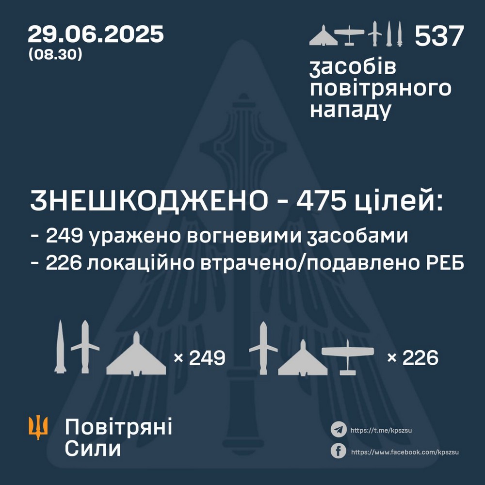 Ворогом була здійснена чергова нічна масована повітряна атака 29 червня. Вона розпочалася ще з вечора напередодні. Ворог запустив по Україні майже півтисячі дронів, а також десятки ракет. На жаль, не обійшлося без жертв і постраждалих – серед них дитина. Також багато руйнувань.