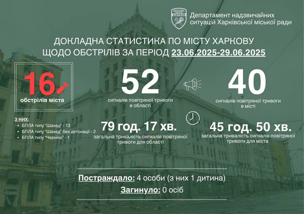 Окупанти вперше вдарили по Харкову новим дроном Черника – що про нього відомо
