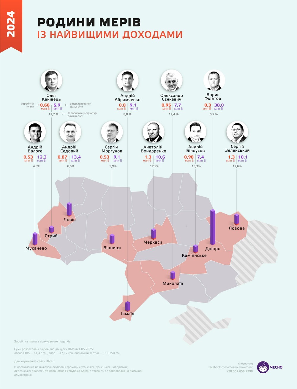 Скільки заробляють мери українських міст і на які гроші живуть – дослідження руху «Чесно»