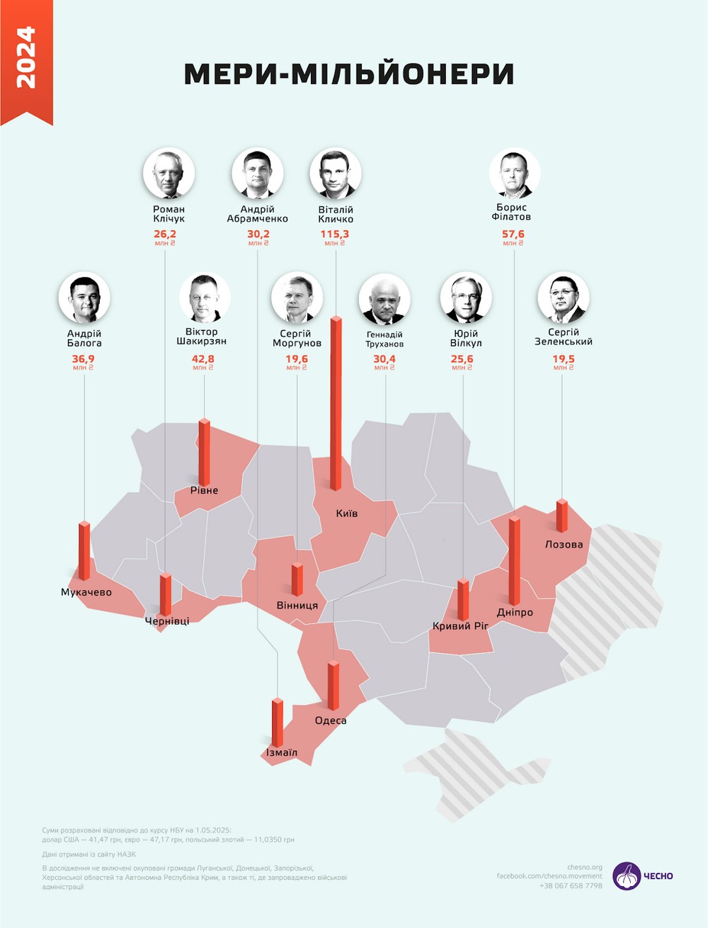 Скільки заробляють мери українських міст і на які гроші живуть – дослідження руху «Чесно»