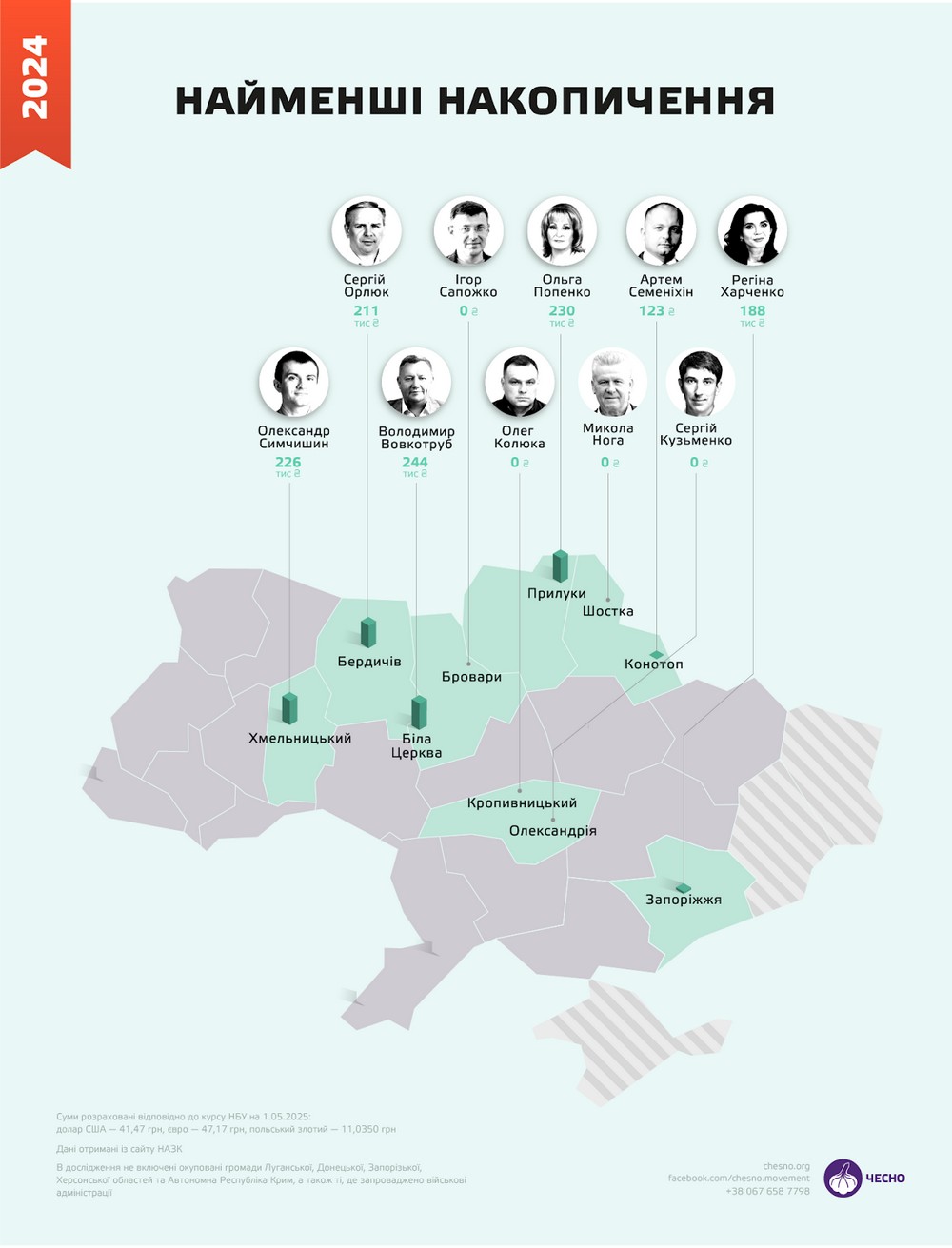 Скільки заробляють мери українських міст і на які гроші живуть – дослідження руху «Чесно»