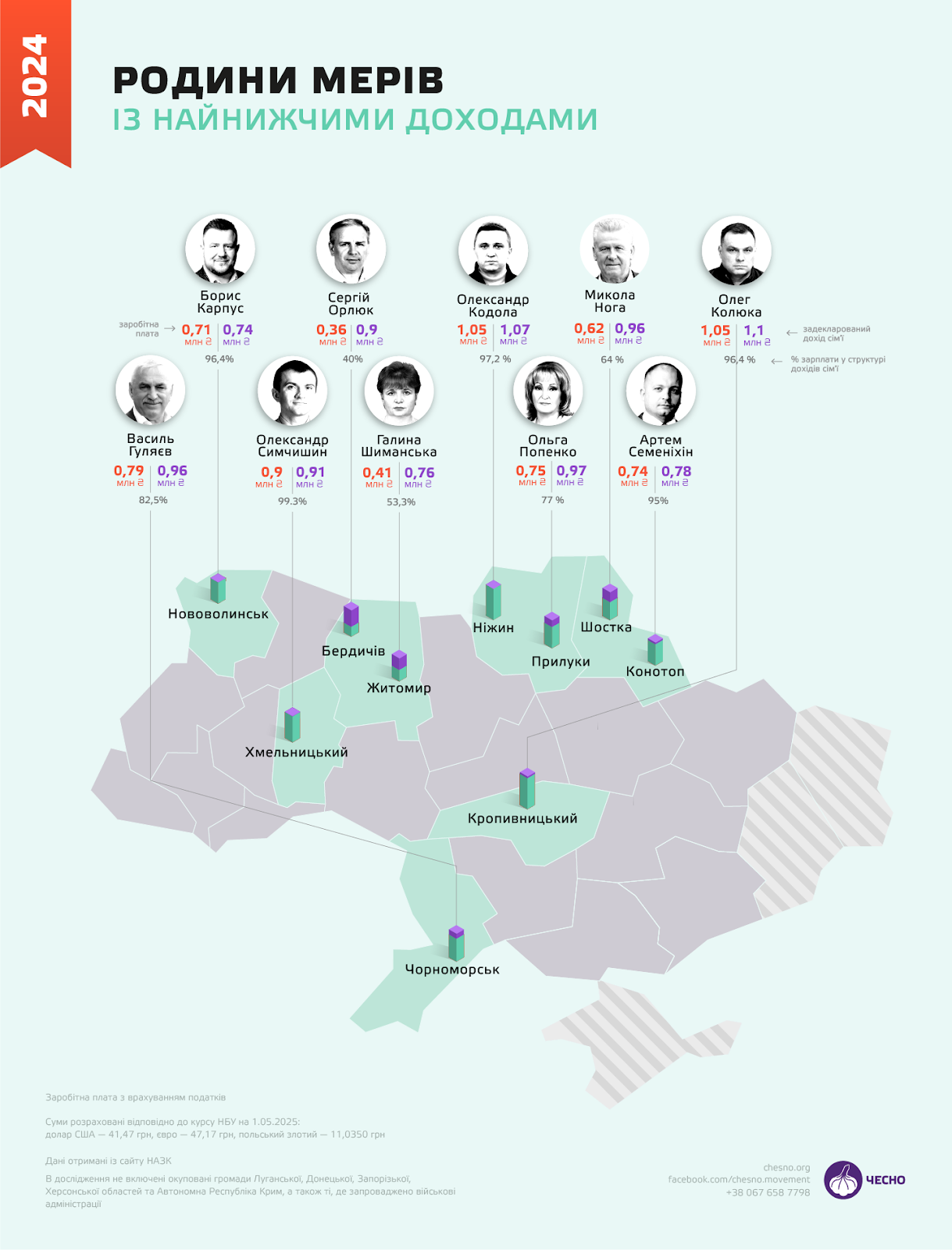 Скільки заробляють мери українських міст і на які гроші живуть – дослідження руху «Чесно»