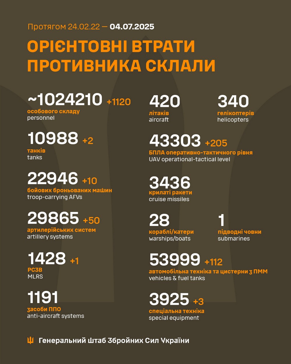 Обстановка на фронті 4 липня: ворог захопив два села, має просування, втратив 1120 солдатів за добу